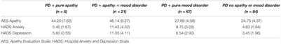 Apathy in Parkinson’s Disease: A Retrospective Study of Its Prevalence and Relationship With Mood, Anxiety, and Cognitive Function